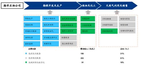 海油發展90凈利增長后再增30%，能源服務技術龍頭戴維斯雙擊行情啟動